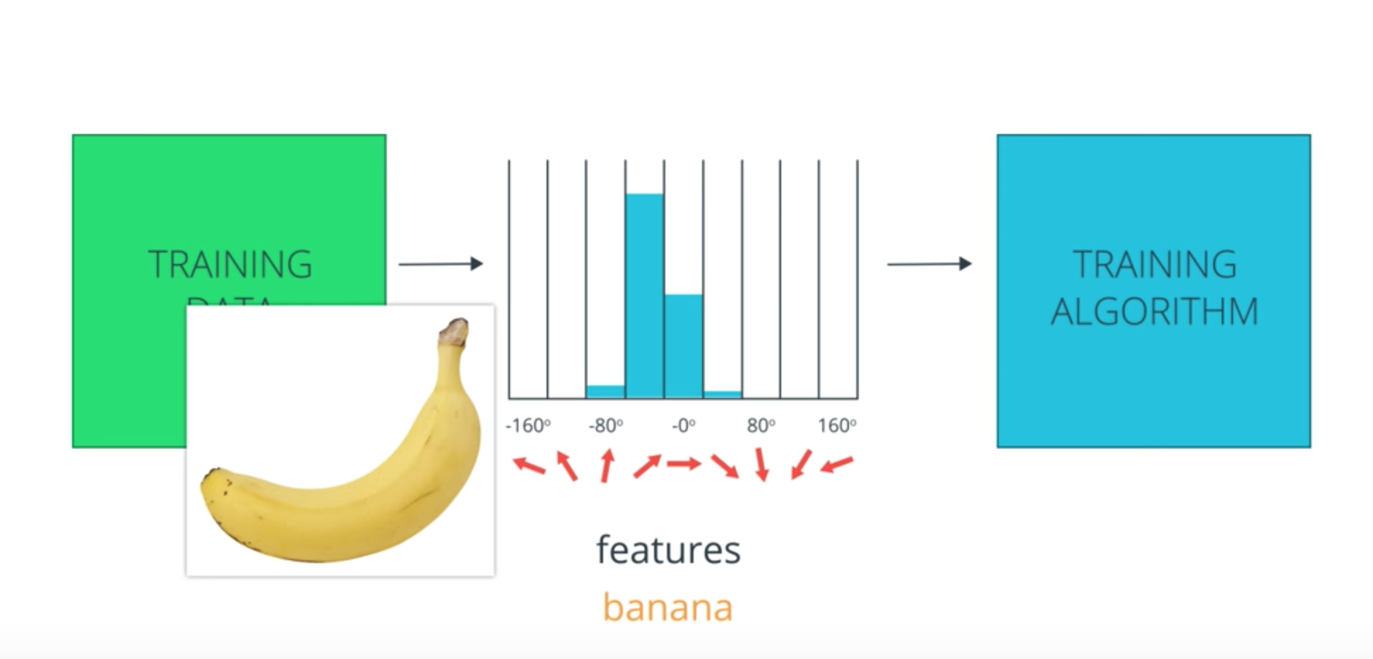 Training data (an image of a banana) going through some feature extraction and classification steps.